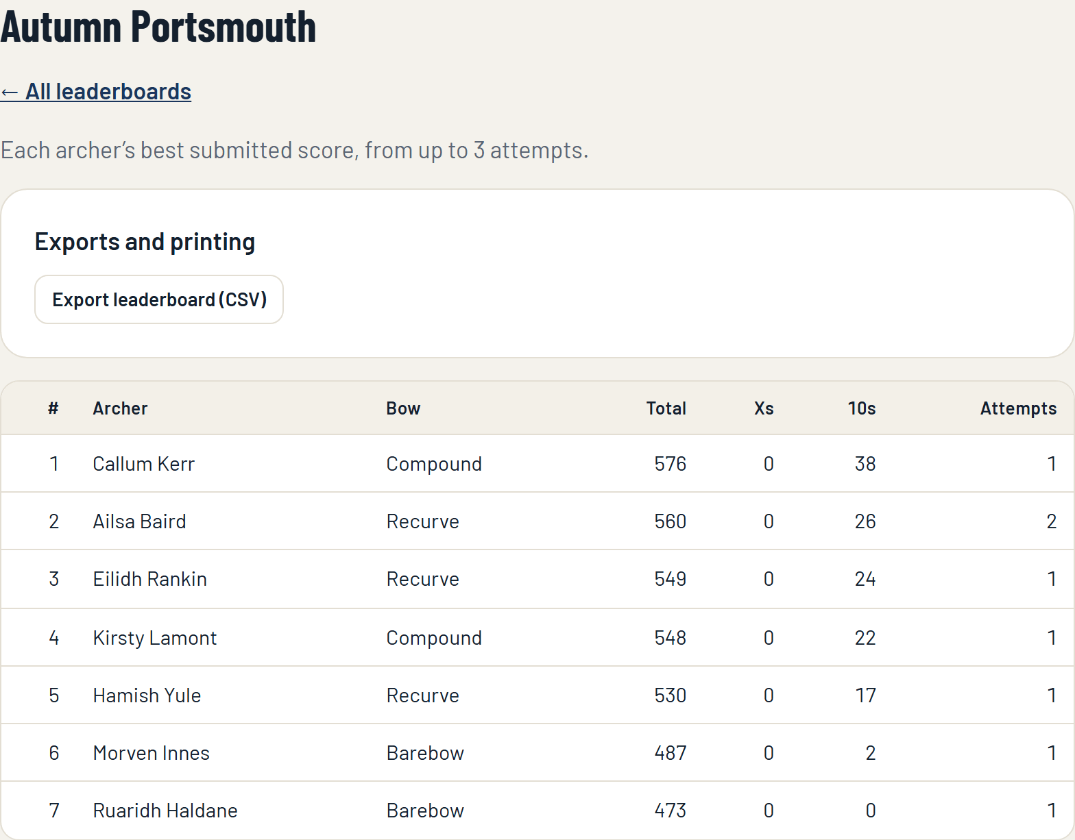 A leaderboard's page in the console